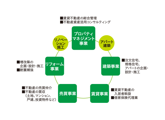 オーナー様からお預かりする物件の資産価値を高め、一貫した管理で全面サポート