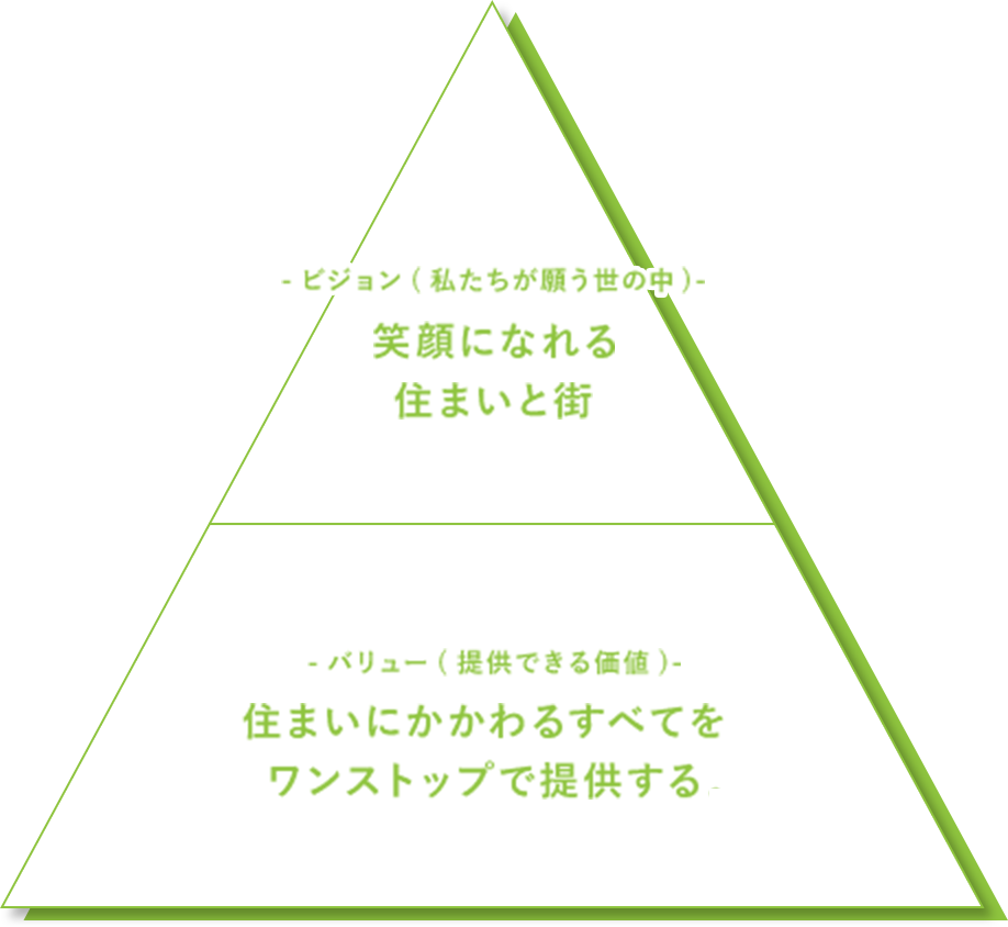 笑顔になれる住まいと街。住まいにかかわるすべてを、ワンストップで提供する。